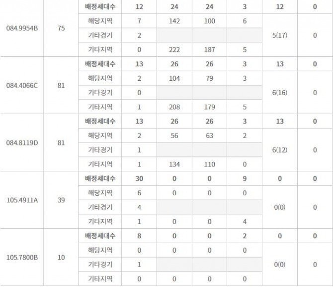 영통 푸르지오 파인베르 특별공급 접수 결과 (16일 밤 8시 기준) / 자료=한국부동산원 청약홈