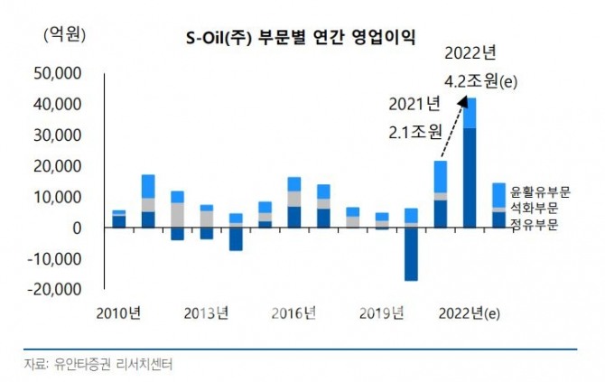 원유 정제처리 업체 S-Oil(대표 후세인에이알카타니) 부문별 연간 영업이익 추이./자료=유안타증권(대표 궈밍쩡) 리서치센터