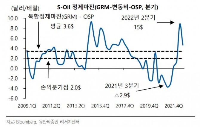 원유 정제처리 업체 S-Oil(대표 후세인에이알카타니) 정제마진(GRM-변동비-OSP‧분기)./자료=블룸버그(Bloomberg‧대표 마이클 블룸버그)‧유안타증권(대표 궈밍쩡) 리서치센터