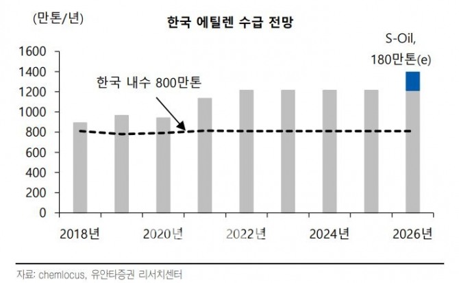 ‘화학산업의 쌀’로 통하는 기체로 된 식물호르몬, 에탈렌의 국내 수급 전망./자료=석유 화학계 정보 사이트 ‘켐로커스’(ChemLOCUS)‧유안타증권(대표 궈밍쩡) 리서치센터