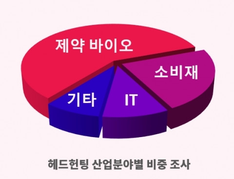 헤드헌터 이미지