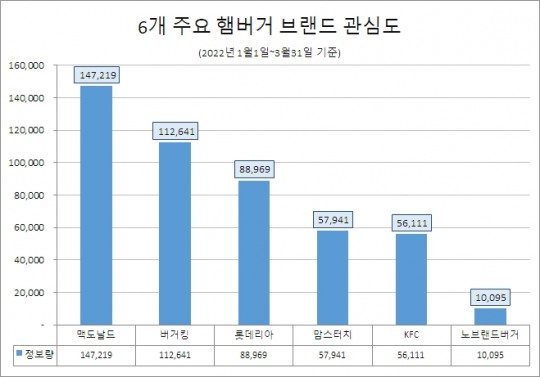신세계푸드노브랜드버거 이미지