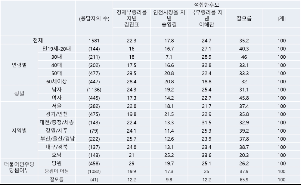 [여론조사] 더불어민주당 적합한 차기 당대표(당원층)