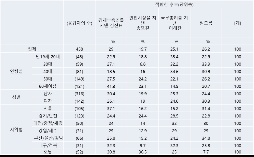 [여론조사] 더불어민주당 적합한 차기 당대표(당원층)