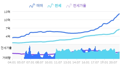 자료: 서울 아파트 매매가와 전세가 흐름...출처: KB국민은행 