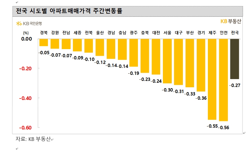 KB기준 서울 아파트 값 0.30% 하락...34주째 하락 지속
