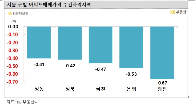KB기준 서울 아파트 한주간 0.29% 하락...전세가격은 0.44% 속락