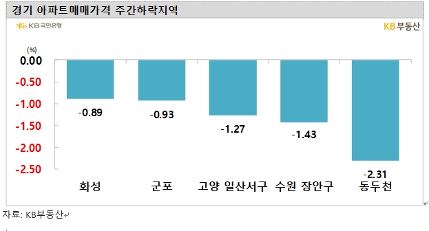 KB기준 서울 아파트 한주간 0.29% 하락...전세가격은 0.44% 속락