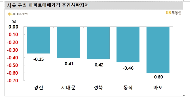 KB기준 서울아파트 한주간 0.24% 하락...세종 보합수준 회복