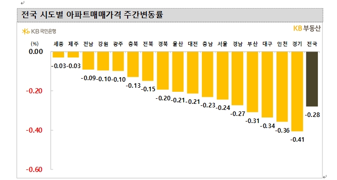 KB기준 서울아파트 한주간 0.24% 하락...세종 보합수준 회복