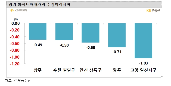 KB기준 서울아파트 주간 하락폭 0.1%대로 축소...최근 낙폭 축소 흐름 지속