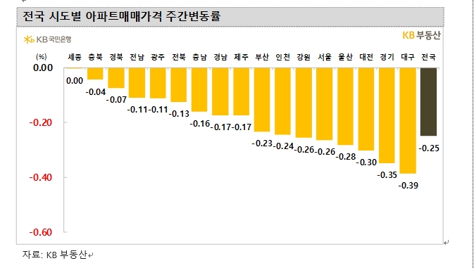 KB기준 서울아파트, 낙폭 다시 확대하며 한주간 0.26% 하락...40주 연속 하락