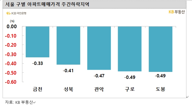 KB기준 서울아파트 한주간 0.19% 하락...최근 주간 0.2% 내외 하락 흐름