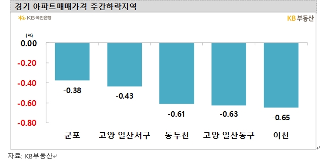 KB기준 서울아파트 한주간 0.19% 하락...최근 주간 0.2% 내외 하락 흐름