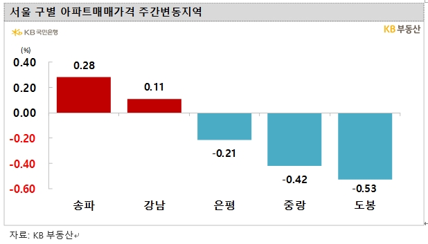 KB기준 서울 아파트 2주 연속 0.0%대 하락하며 보합 흐름