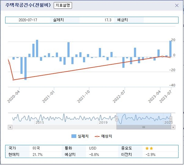 (상보) 미 5월 신규주택 착공, 예상과 달리 개선...전월비 21.7% 급증