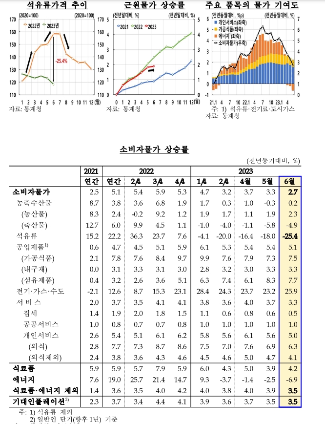자료: 한국은행 물가 평가와 전망 