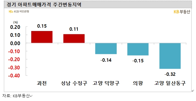 KB기준 서울아파트 주간 상승률 '상승전환' 직전의 약보합...한주간 0.02% 하락