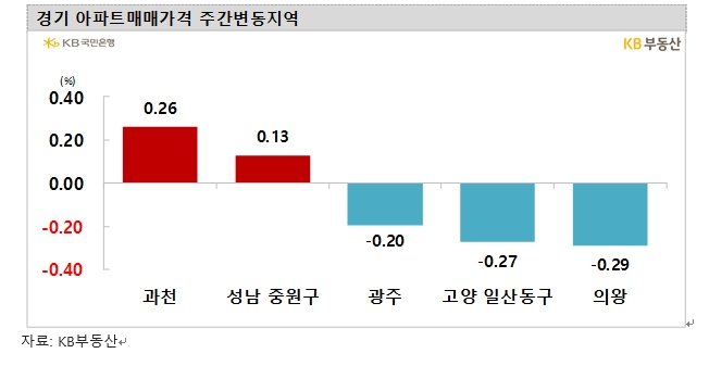 KB기준 서울 아파트 한주간 0.08% 하락하며 낙폭 확대...7주 연속 0.0%대 약보합