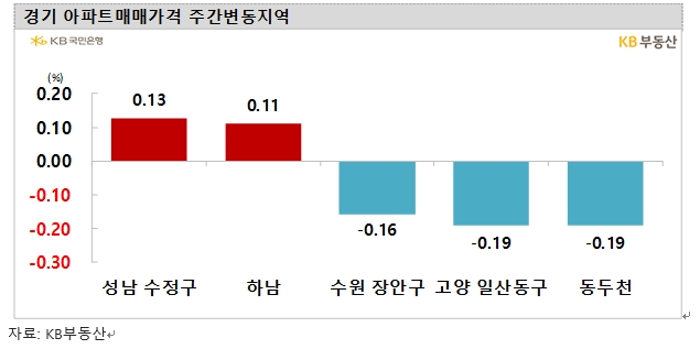 KB기준 서울아파트 0.07% 하락...8주 연속 0.0%대 하락하며 약보합