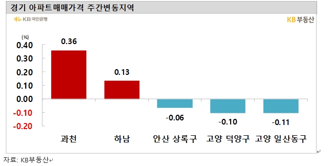 KB기준 서울아파트 한주간 0.02% 하락해 거의 보합...경기아파트 0.01% 올라 1년 2개월만에 상승전환