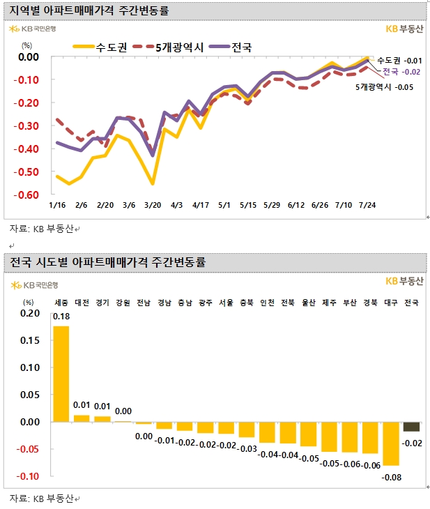 KB기준 서울아파트 한주간 0.02% 하락해 거의 보합...경기아파트 0.01% 올라 1년 2개월만에 상승전환