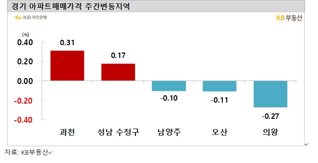 KB기준 서울아파트 2주 연속 0.00% 보합...전셋값은 0.04% 상승 전환