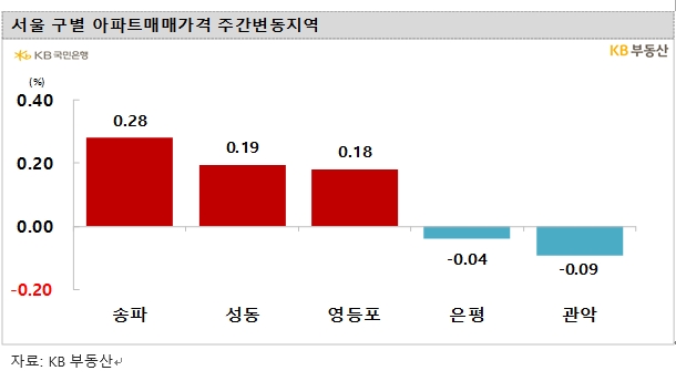 KB기준 서울 아파트 한주간 0.08% 상승해 3주 연속 상승...전세가격은 0.1% 올라