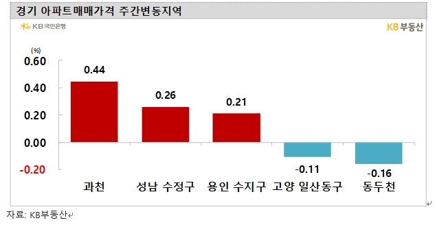 KB기준 서울 아파트 한주간 0.08% 상승해 3주 연속 상승...전세가격은 0.1% 올라