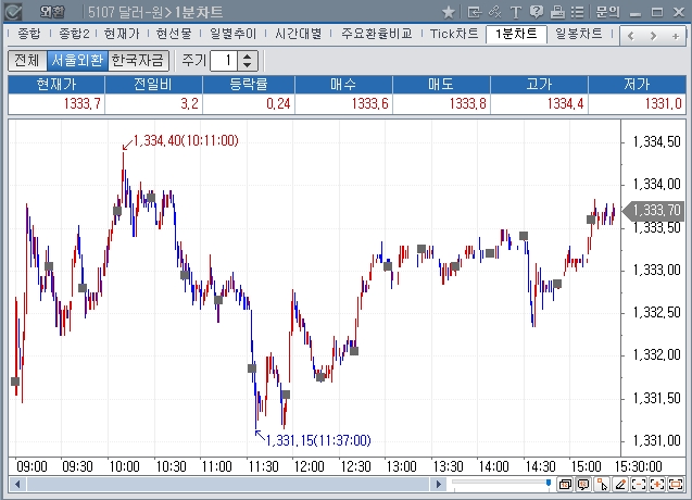 [외환-마감] ‘BOJ + FOMC 경계’ 속 닷새 연속 오름세..3.2원↑