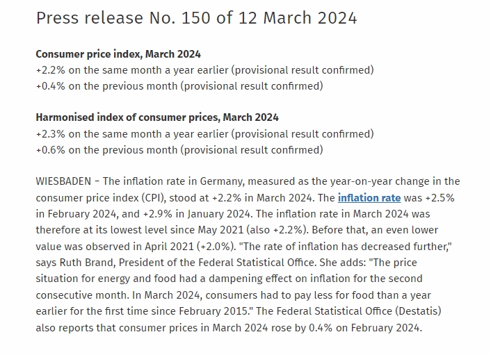 (상보) 독일 3월 CPI 전년비 2.2% 올라 예상(2.2%) 부합 ...21년 5월 이후 최저 수준