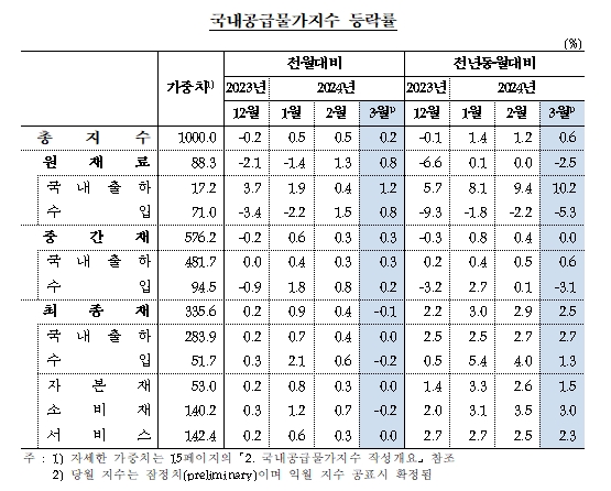 3월 생산자물가 전월비 0.2% 상승...넉 달 연속 상승, 폭은 두 달 연속 둔화 - 한은