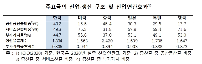 한국, 주요국보다 총 수급상 수출입 등 대외거래 차지 비중 높아 - 한은