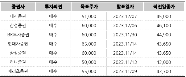 [표] 한국타이어앤테크놀로지에 대해 증권사가 최근 발표한 투자의견, 목표주가