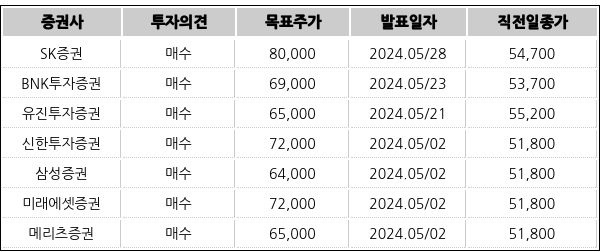 [표] 한국항공우주에 대해 증권사가 최근 발표한 투자의견, 목표주가
