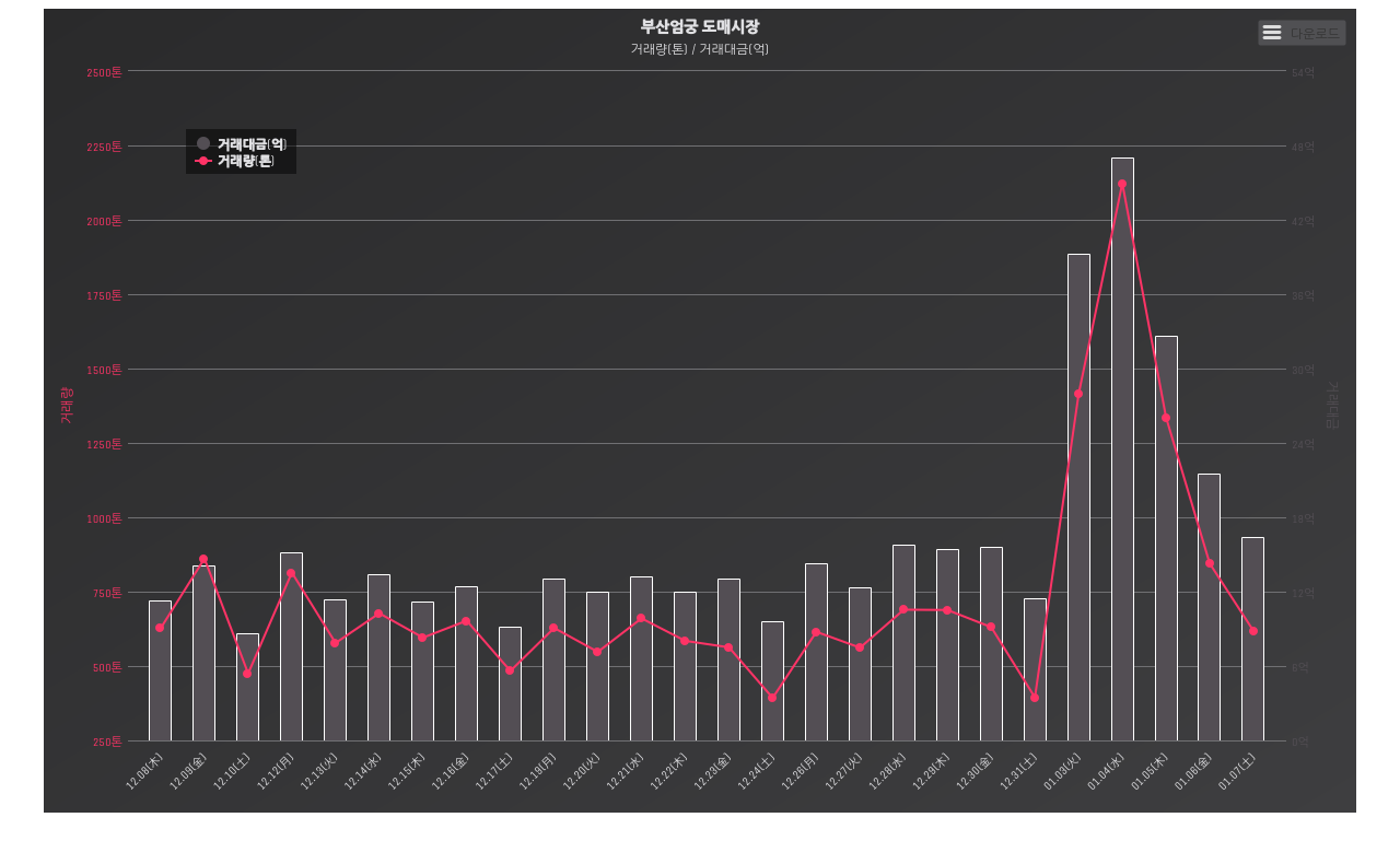 [7일 부산 엄궁도매시장] 거래액 16억4336만원...농협부산 8억21 - 도시 갤러리