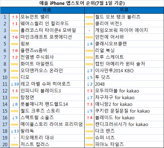 [스마트앱순위] 1전2기 '신무', 신구 앞세워 인기 급등 - 뉴스 썸네일 이미지