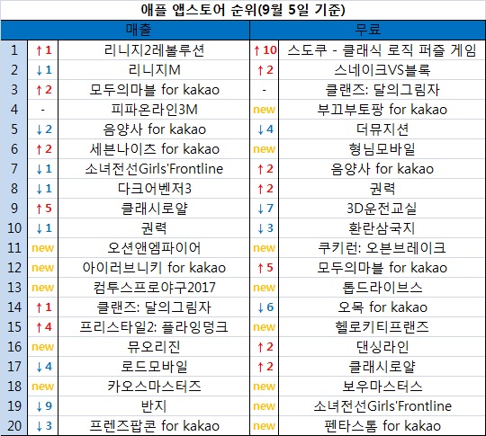 [애플순위] 리니지2레볼루션, 75일만에 매출 1위 탈환 - 뉴스 썸네일 이미지