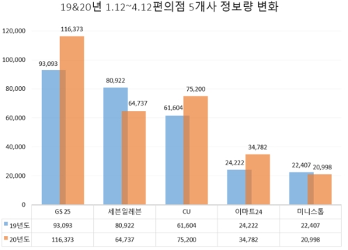 편의점 관심도, 'GS25·이마트24' 급성장, '세븐일레븐'은 급감 ...