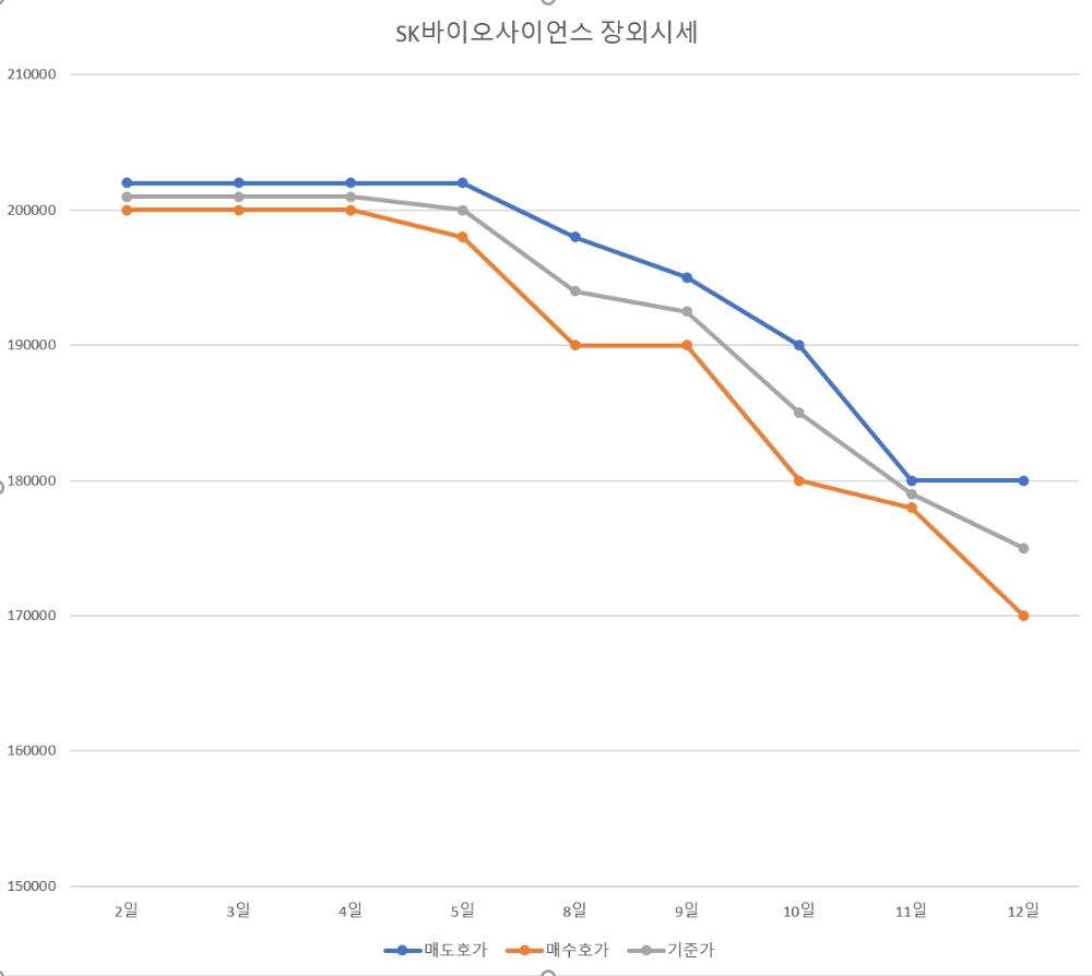 SK 바이오 사이언스 IPO 주식 장외 시장 가격 급락?