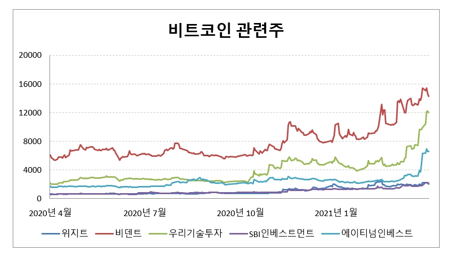 무섭게 내리는 비트코인, 관련주 꽈당...위지트·SBI인베스트먼트 ...