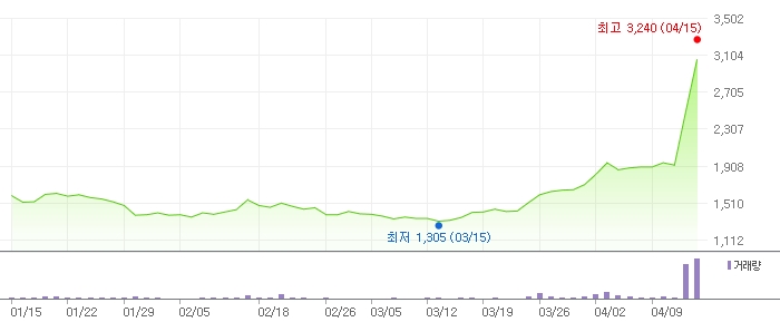 '윤석열 테마주' 편입 기대감…아이오케이 2거래일 연속 급등세