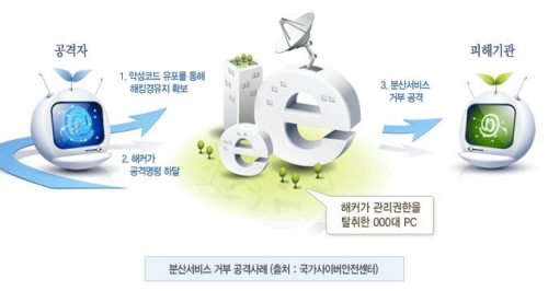 홈페이지 마비시키는 DDoS를 파헤치다