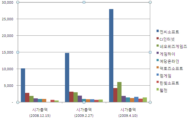 게임주 훈풍, 시총 1000억 클럽 가입업체 급증