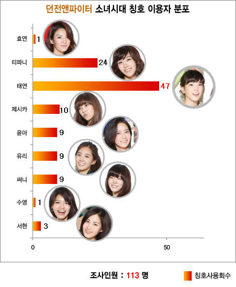 소녀시대 태연, 던파 게임 이벤트 여왕 등극