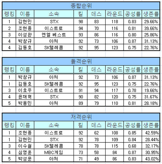 스페셜포스 프로리그 최초 100킬 주인공은?