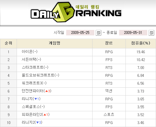 5월 4주 랭킹리포트 - 블코 3형제의 득세