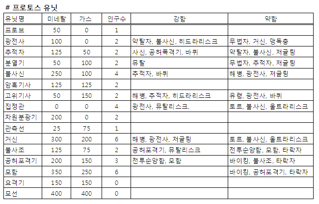 토르 잡는 저글링, '스타2' 유닛별 상성 및 상세 정보