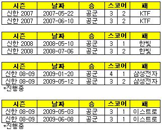 공군 프로리그 첫 한 팀 상대 3연승?