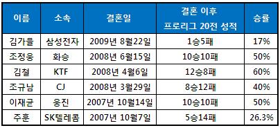 웨딩 마치의 저주?!